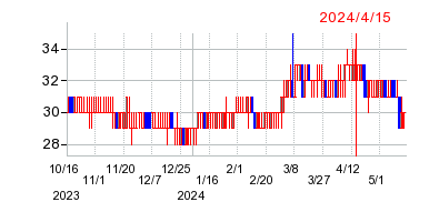 2024年4月15日 09:46前後のの株価チャート